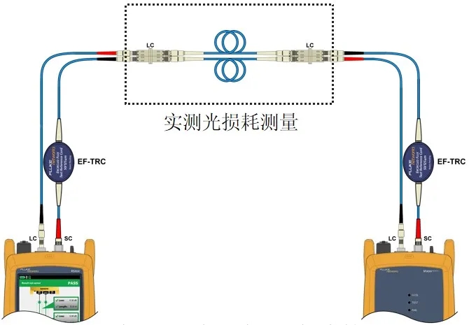 Fluke光纖一級測試的三種方法一跳線法