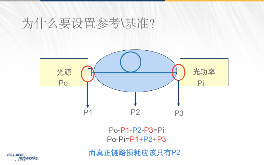 光纖一級測試為什么要設置基準？