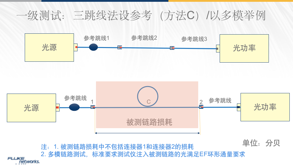 光纖認證測試如何使用“三跳線法”進行基準設置？